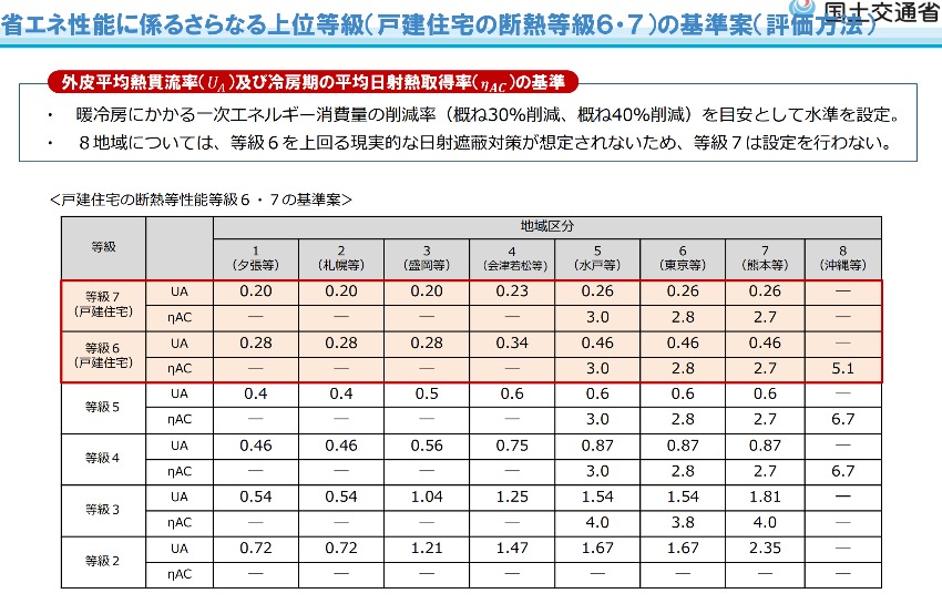 戸建住宅の省エネ性能　等級6•7